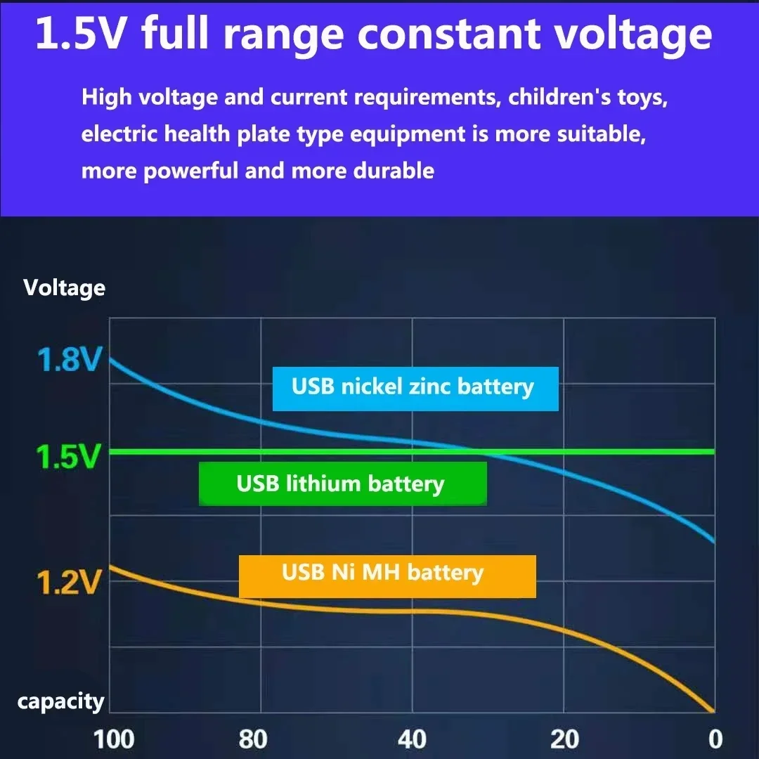 Pilas Recargables por USB 1.5V 3000mAh - Baterías de Litio AA/AAA con Cable Tipo-C, 1000+ Cargas
